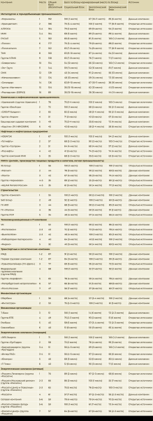 Рейтинг устойчивого развития компаний России